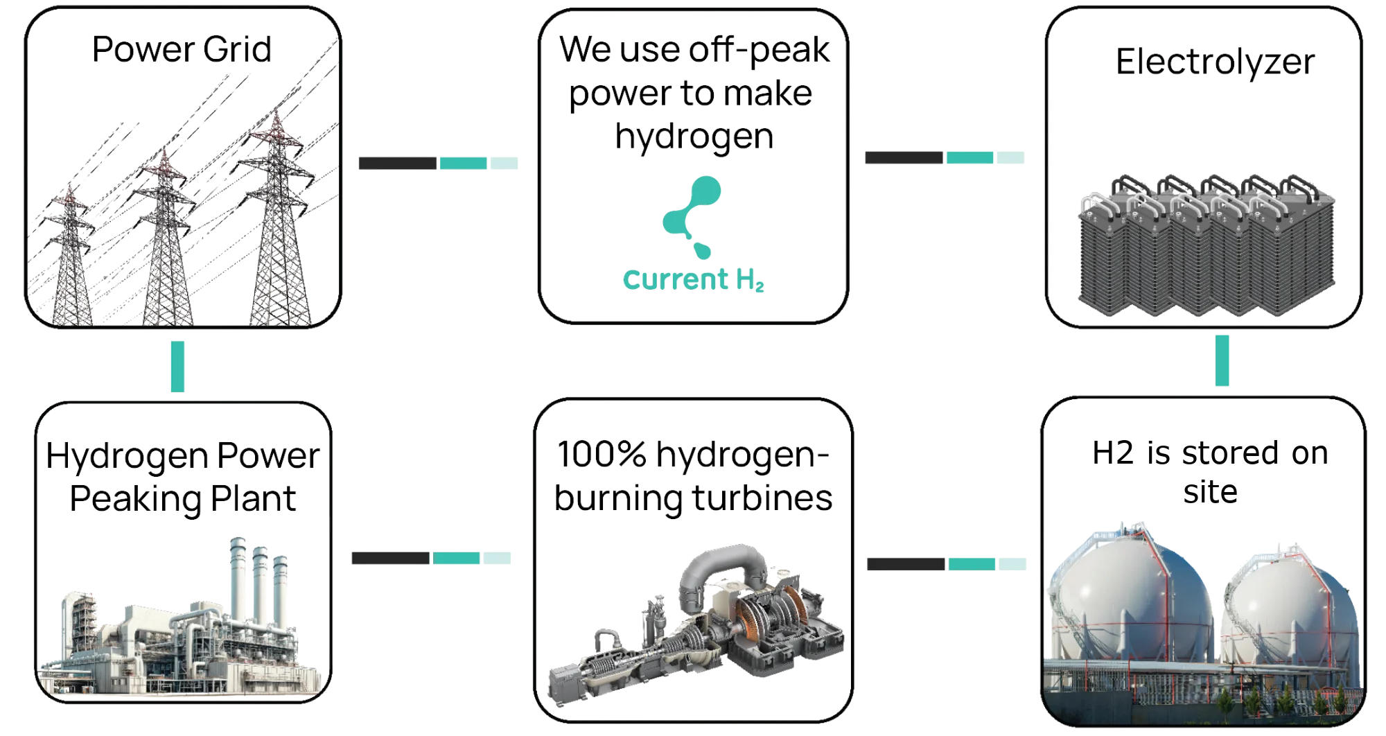 Diagram of the hydrogen generation process